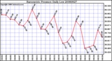 Milwaukee Weather Barometric Pressure Daily Low