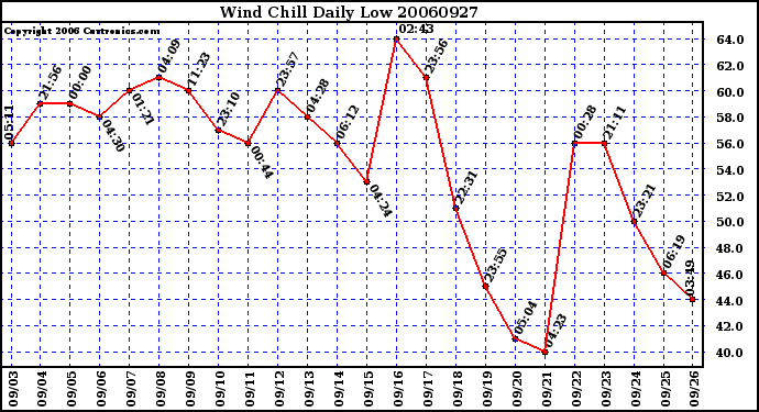 Milwaukee Weather Wind Chill Daily Low