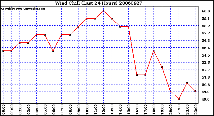 Milwaukee Weather Wind Chill (Last 24 Hours)