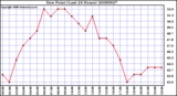 Milwaukee Weather Dew Point (Last 24 Hours)