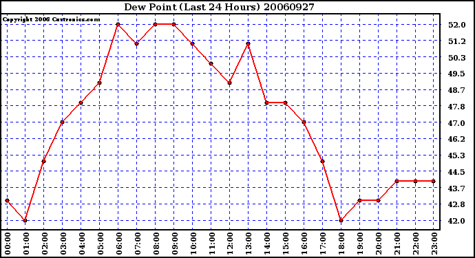 Milwaukee Weather Dew Point (Last 24 Hours)