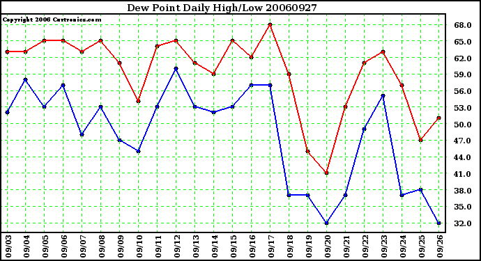 Milwaukee Weather Dew Point Daily High/Low