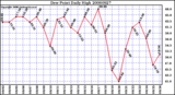 Milwaukee Weather Dew Point Daily High