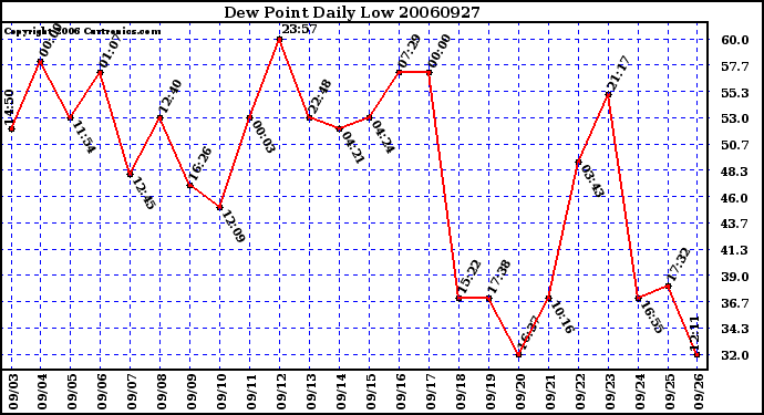 Milwaukee Weather Dew Point Daily Low