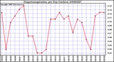 Milwaukee Weather Evapotranspiration per Day (Inches)