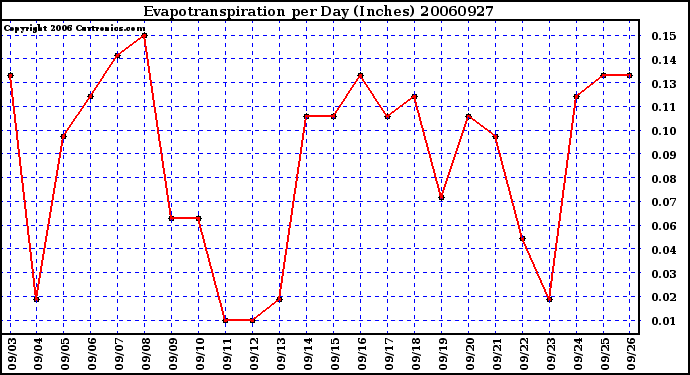 Milwaukee Weather Evapotranspiration per Day (Inches)