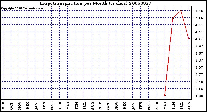 Milwaukee Weather Evapotranspiration per Month (Inches)