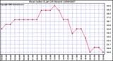 Milwaukee Weather Heat Index (Last 24 Hours)