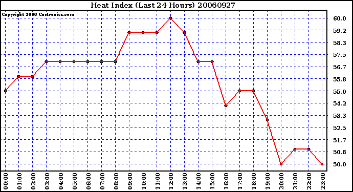 Milwaukee Weather Heat Index (Last 24 Hours)