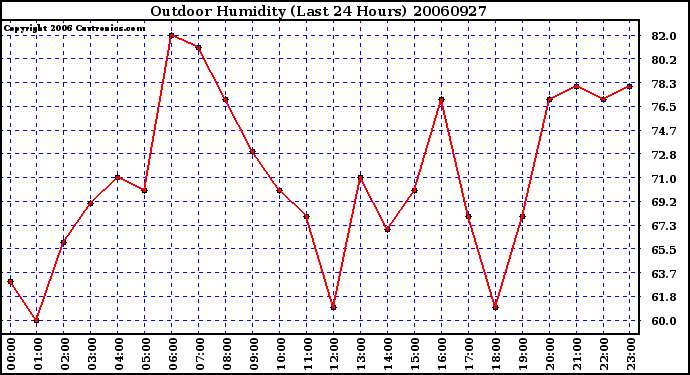 Milwaukee Weather Outdoor Humidity (Last 24 Hours)