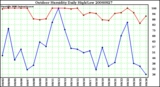 Milwaukee Weather Outdoor Humidity Daily High/Low