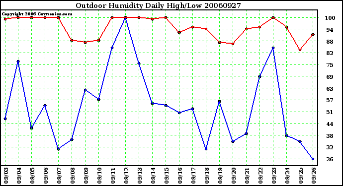 Milwaukee Weather Outdoor Humidity Daily High/Low