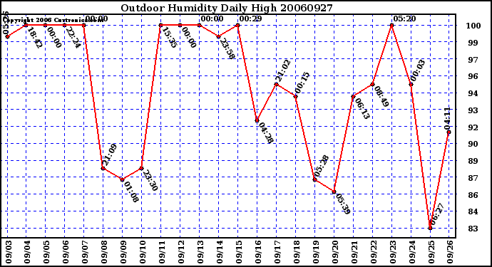 Milwaukee Weather Outdoor Humidity Daily High