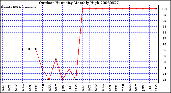 Milwaukee Weather Outdoor Humidity Monthly High