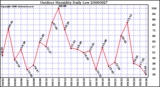 Milwaukee Weather Outdoor Humidity Daily Low