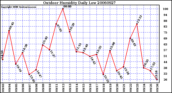 Milwaukee Weather Outdoor Humidity Daily Low