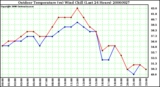 Milwaukee Weather Outdoor Temperature (vs) Wind Chill (Last 24 Hours)