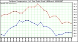 Milwaukee Weather Outdoor Temperature (vs) Dew Point (Last 24 Hours)