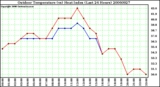 Milwaukee Weather Outdoor Temperature (vs) Heat Index (Last 24 Hours)