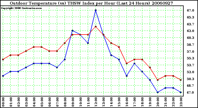 Milwaukee Weather Outdoor Temperature (vs) THSW Index per Hour (Last 24 Hours)