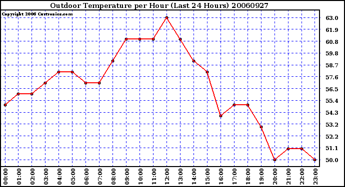 Milwaukee Weather Outdoor Temperature per Hour (Last 24 Hours)