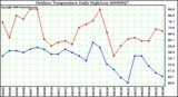 Milwaukee Weather Outdoor Temperature Daily High/Low