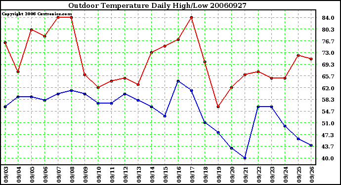 Milwaukee Weather Outdoor Temperature Daily High/Low