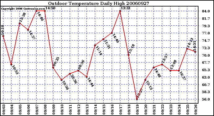 Milwaukee Weather Outdoor Temperature Daily High