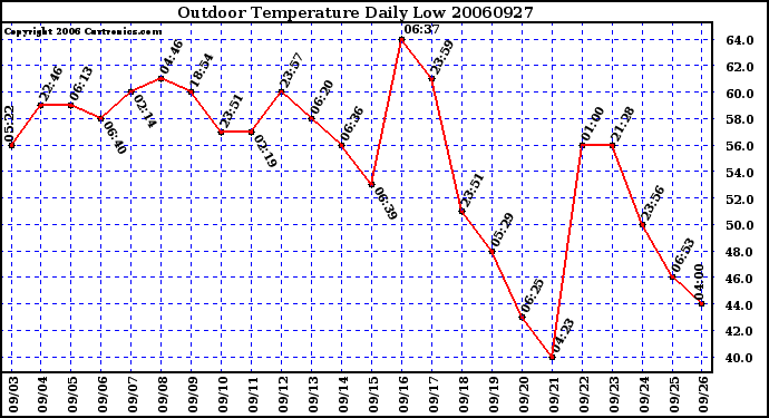 Milwaukee Weather Outdoor Temperature Daily Low