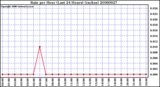 Milwaukee Weather Rain per Hour (Last 24 Hours) (inches)