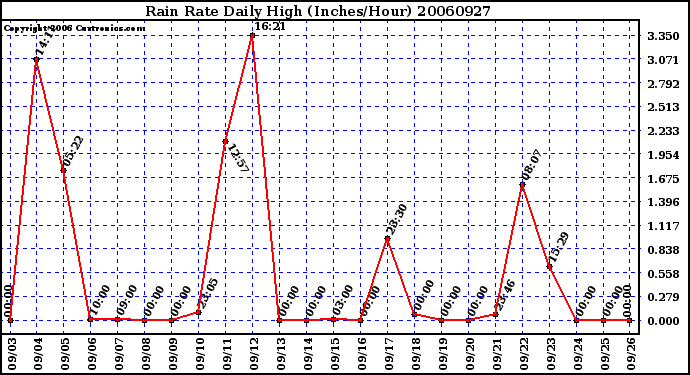 Milwaukee Weather Rain Rate Daily High (Inches/Hour)