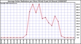 Milwaukee Weather Average Solar Radiation per Hour W/m2 (Last 24 Hours)