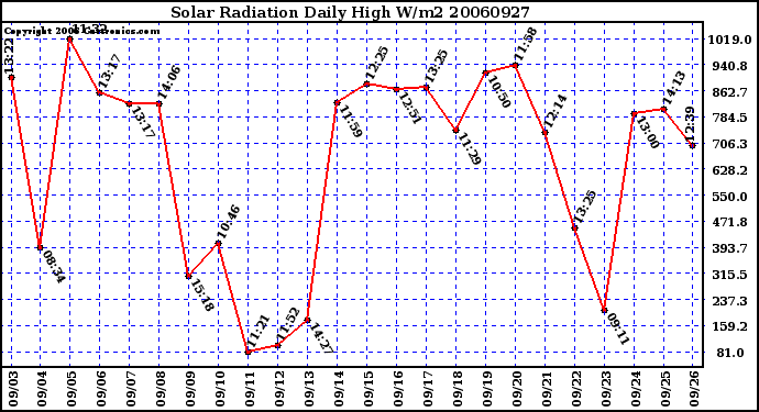 Milwaukee Weather Solar Radiation Daily High W/m2