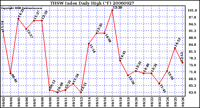 Milwaukee Weather THSW Index Daily High (F)