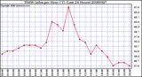 Milwaukee Weather THSW Index per Hour (F) (Last 24 Hours)