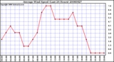 Milwaukee Weather Average Wind Speed (Last 24 Hours)