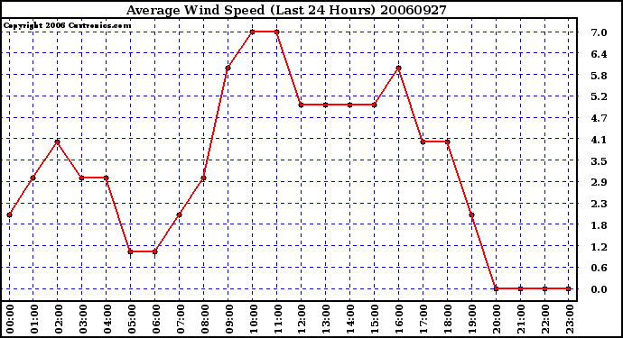 Milwaukee Weather Average Wind Speed (Last 24 Hours)