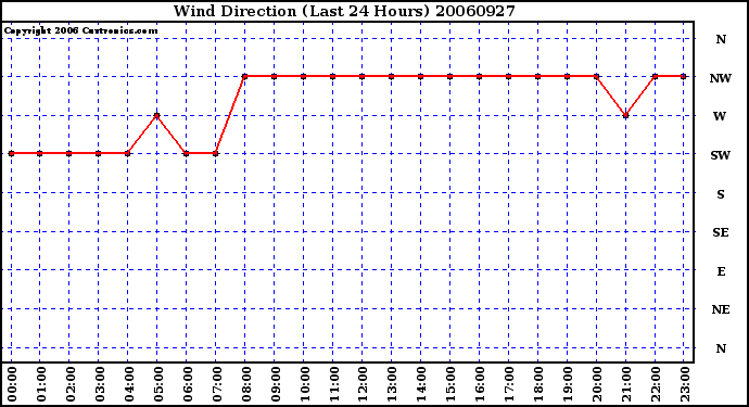 Milwaukee Weather Wind Direction (Last 24 Hours)