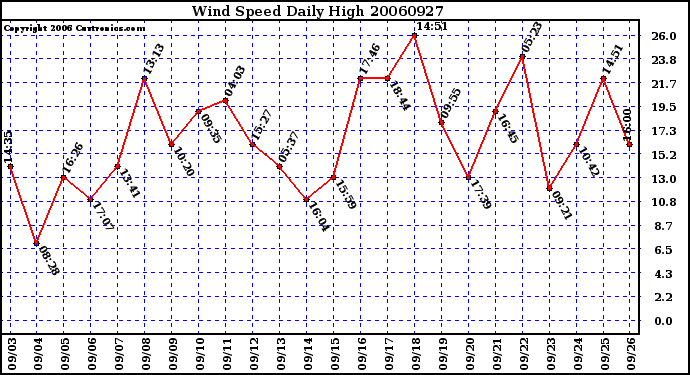 Milwaukee Weather Wind Speed Daily High