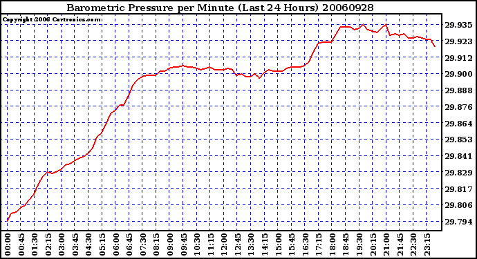 Milwaukee Weather Barometric Pressure per Minute (Last 24 Hours)