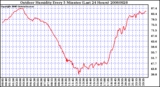 Milwaukee Weather Outdoor Humidity Every 5 Minutes (Last 24 Hours)