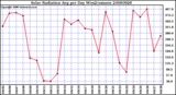 Milwaukee Weather Solar Radiation Avg per Day W/m2/minute