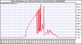 Milwaukee Weather Solar Radiation per Minute W/m2 (Last 24 Hours)