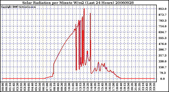 Milwaukee Weather Solar Radiation per Minute W/m2 (Last 24 Hours)