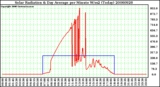 Milwaukee Weather Solar Radiation & Day Average per Minute W/m2 (Today)