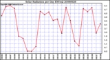 Milwaukee Weather Solar Radiation per Day KW/m2