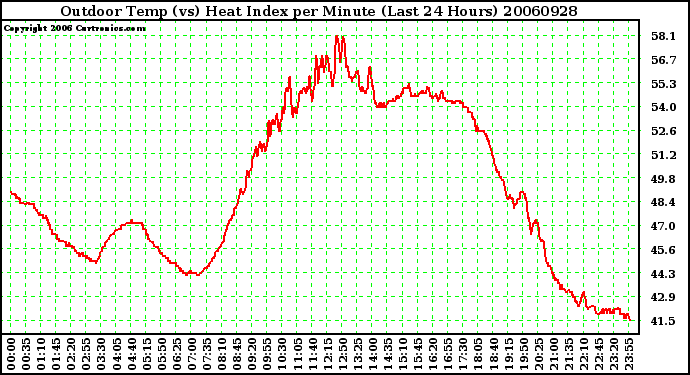 Milwaukee Weather Outdoor Temp (vs) Heat Index per Minute (Last 24 Hours)