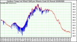 Milwaukee Weather Outdoor Temp (vs) Wind Chill per Minute (Last 24 Hours)