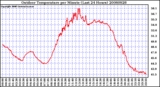 Milwaukee Weather Outdoor Temperature per Minute (Last 24 Hours)