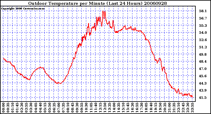 Milwaukee Weather Outdoor Temperature per Minute (Last 24 Hours)